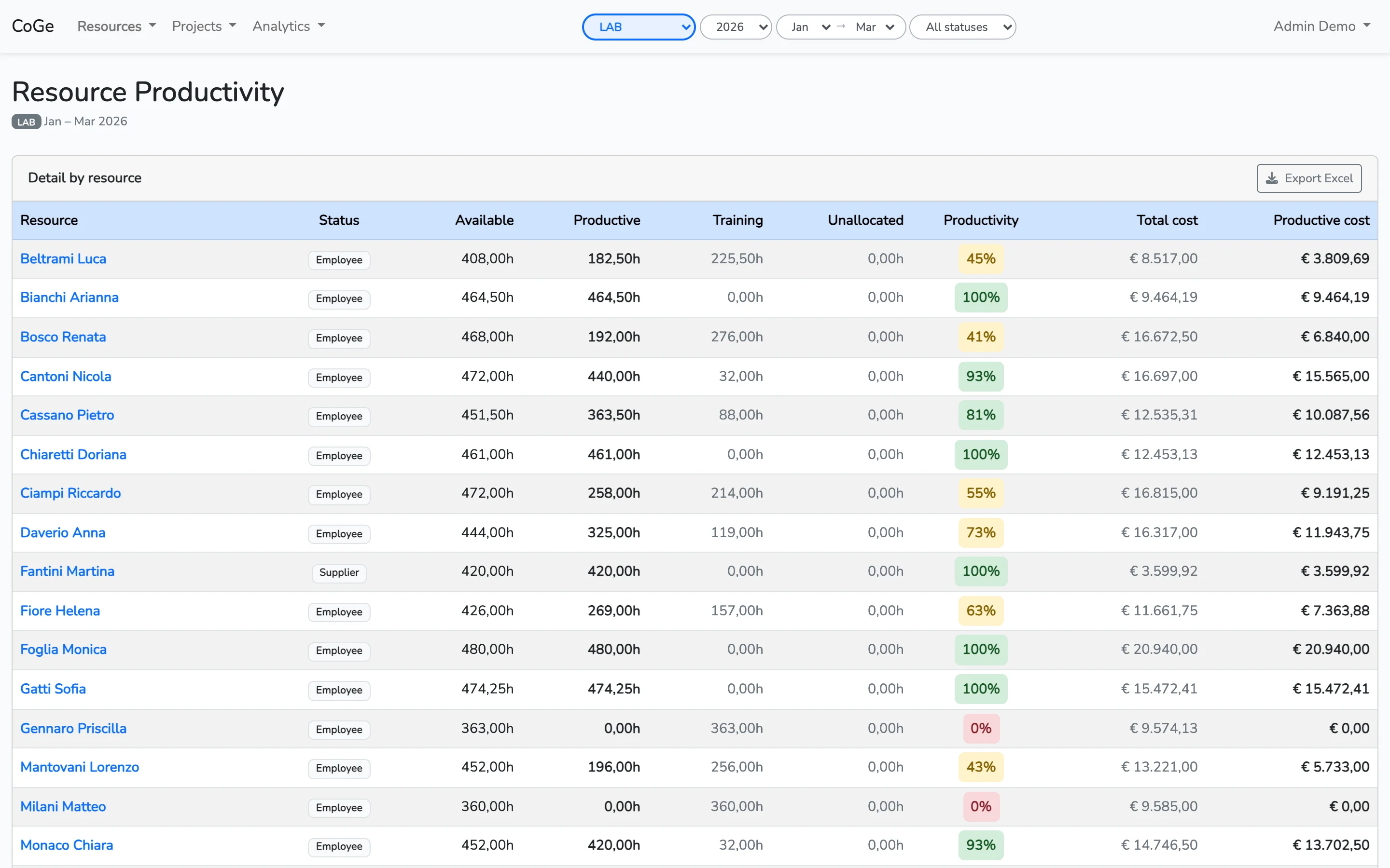 Productivity analytics