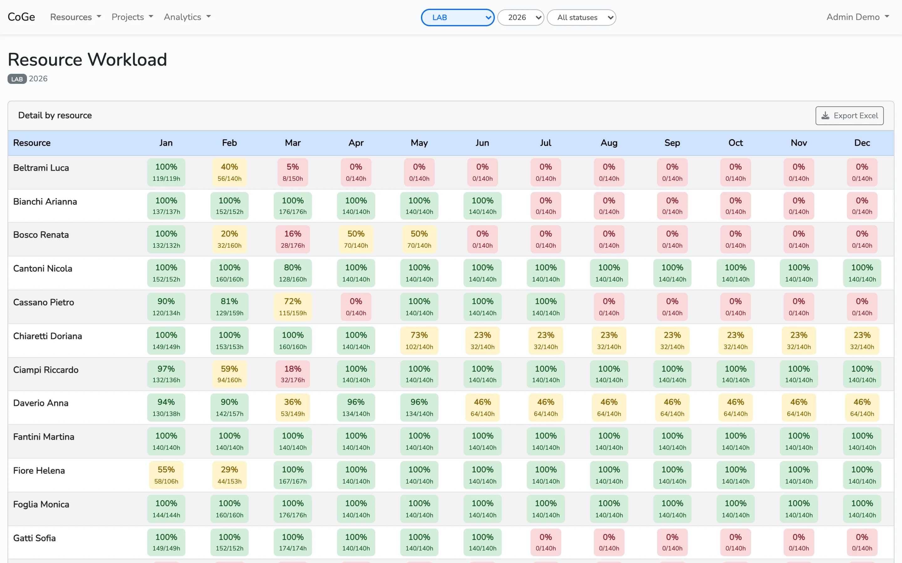 Resource workload